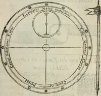 An illustration from L'vsage de l'vn et l'avtre astrolabe particvlier et vniversel. Expliqué tant en la declaration de leurs parties, qu'exposition fidelle & facile de leur practique en astronomie & geometrie (1625)
