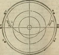 An illustration from L'vsage de l'vn et l'avtre astrolabe particvlier et vniversel. Expliqué tant en la declaration de leurs parties, qu'exposition fidelle & facile de leur practique en astronomie & geometrie (1625)