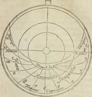 An illustration from L'vsage de l'vn et l'avtre astrolabe particvlier et vniversel. Expliqué tant en la declaration de leurs parties, qu'exposition fidelle & facile de leur practique en astronomie & geometrie (1625)