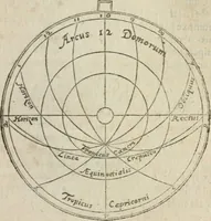 An illustration from L'vsage de l'vn et l'avtre astrolabe particvlier et vniversel. Expliqué tant en la declaration de leurs parties, qu'exposition fidelle & facile de leur practique en astronomie & geometrie (1625)