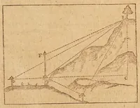 An illustration from L'vsage dv mecometre : qvi est vn instrvment geometrique, auec lequel on peut tres-facilement mesurer toutes sortes de longueurs & distances visibles : prendre & rapporter au petit pied le plan des villes, chasteaux & autres places : trasser tant sur le papier que sur la terre telles figures & fortifications qu'on voudra : faire toutes sortes de cartes tant geographiques que chorographiques : & pratiques toutes les autres operations d'arithmetique & de geometrie, qui se pratiquent auec le compas de proportion, la regle proportionelle, le graphometre & la boussole (1630)