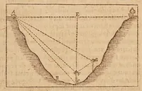 An illustration from L'vsage dv mecometre : qvi est vn instrvment geometrique, auec lequel on peut tres-facilement mesurer toutes sortes de longueurs & distances visibles : prendre & rapporter au petit pied le plan des villes, chasteaux & autres places : trasser tant sur le papier que sur la terre telles figures & fortifications qu'on voudra : faire toutes sortes de cartes tant geographiques que chorographiques : & pratiques toutes les autres operations d'arithmetique & de geometrie, qui se pratiquent auec le compas de proportion, la regle proportionelle, le graphometre & la boussole (1630)