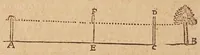 An illustration from L'vsage dv mecometre : qvi est vn instrvment geometrique, auec lequel on peut tres-facilement mesurer toutes sortes de longueurs & distances visibles : prendre & rapporter au petit pied le plan des villes, chasteaux & autres places : trasser tant sur le papier que sur la terre telles figures & fortifications qu'on voudra : faire toutes sortes de cartes tant geographiques que chorographiques : & pratiques toutes les autres operations d'arithmetique & de geometrie, qui se pratiquent auec le compas de proportion, la regle proportionelle, le graphometre & la boussole (1630)