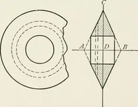 An illustration from Machine design (1913)