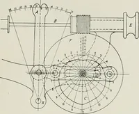 An illustration from Machine design (1913)
