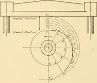 An illustration from Machine drawing; a text and problem book for technical students and draftsmen (1921)