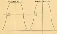An illustration from Machinery pattern making (1894)