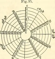 Picture 85 of 145 from Machinery and processes of the industrial arts, and apparatus of the exact sciences (1869), leaf 494