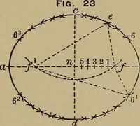 An illustration from Machinists' and draftsmen's handbook, containing tables, rules and formulas, with numerous examples explaining the principles of mathematics and mechanics as applied to the mechanical trades; intended as a reference book for all interested in mechanical work (1910)
