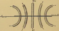 An illustration from Magnetische Kraftfelder : die Erscheinungen des Magnetismus, Elektromagnetismus und der Induktion dargestellt auf Grund des Kraftlinien-Begriffe (1905)
