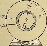An illustration from Magnetische Kraftfelder : die Erscheinungen des Magnetismus, Elektromagnetismus und der Induktion dargestellt auf Grund des Kraftlinien-Begriffe (1905)