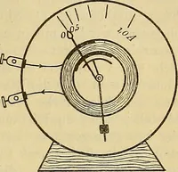 An illustration from Magnetische Kraftfelder : die Erscheinungen des Magnetismus, Elektromagnetismus und der Induktion dargestellt auf Grund des Kraftlinien-Begriffe (1905)