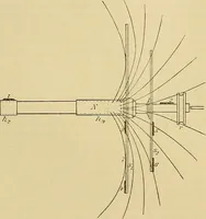 An illustration from Magnetische Kraftfelder : die Erscheinungen des Magnetismus, Elektromagnetismus und der Induktion dargestellt auf Grund des Kraftlinien-Begriffe (1905)