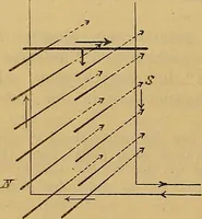 An illustration from Magnetische Kraftfelder : die Erscheinungen des Magnetismus, Elektromagnetismus und der Induktion dargestellt auf Grund des Kraftlinien-Begriffe (1905)