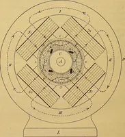 An illustration from Magnetische Kraftfelder : die Erscheinungen des Magnetismus, Elektromagnetismus und der Induktion dargestellt auf Grund des Kraftlinien-Begriffe (1905)