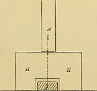 An illustration from Magnetische Kraftfelder : die Erscheinungen des Magnetismus, Elektromagnetismus und der Induktion dargestellt auf Grund des Kraftlinien-Begriffe (1905)