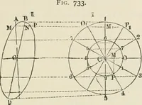 Picture 108 of 188 from A manual of the mechanics of engineering and of the construction of machines. Designed as a text-book for technical schools and colleges, and for the use of engineers, architects, etc. (1878), leaf 314