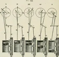 An illustration from A manual of the mechanics of engineering and of the construction of machines. Designed as a text-book for technical schools and colleges, and for the use of engineers, architects, etc. (1878)