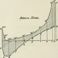 Picture 172 of 188 from A manual of the mechanics of engineering and of the construction of machines. Designed as a text-book for technical schools and colleges, and for the use of engineers, architects, etc. (1878), leaf 441