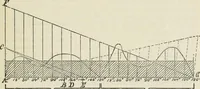 An illustration from A manual of the mechanics of engineering and of the construction of machines. Designed as a text-book for technical schools and colleges, and for the use of engineers, architects, etc. (1878)