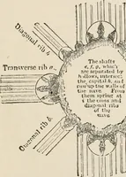 Picture 146 of 309 from Manual of ecclesiastical architecture. Comprising a study of its various styles, the chronological arrangements of its elements, and its relation to Christian worship (1897), leaf 210