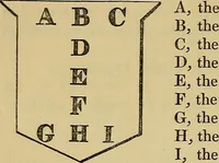 An illustration from The manual of heraldry : being a concise description of the several terms used, and containing a dictionary of every designation in the science. Illustrated by four hundred engravings on wood (1800)