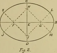 An illustration from A manual of mechanical drawing (1907)