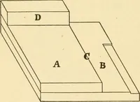 An illustration from Manual training. Elementary woodwork; (1893)