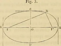An illustration from Manuel du conducteur des ponts et chausseâes : d'apráes le dernier programme officiel des examens d'admission (1873)