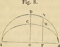 An illustration from Manuel du conducteur des ponts et chausseâes : d'apráes le dernier programme officiel des examens d'admission (1873)
