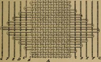 Picture 64 of 116 from Manufacture of narrow woven fabrics, ribbons, trimmings, edgings, etc., giving description of the various yarns used. The construction of weaves and novelties in fabric structures, also descriptive matter as to looms, etc (1917), leaf 168