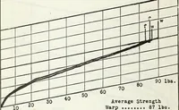 An illustration from Manufacturing and laboratory tests to produce an improved cotton airplane fabric (1920)