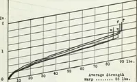 An illustration from Manufacturing and laboratory tests to produce an improved cotton airplane fabric (1920)