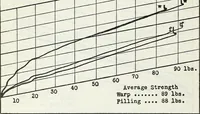 An illustration from Manufacturing and laboratory tests to produce an improved cotton airplane fabric (1920)