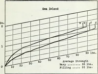 Picture 7 of 12 from Manufacturing and laboratory tests to produce an improved cotton airplane fabric (1920), leaf 26