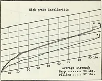 Picture 8 of 12 from Manufacturing and laboratory tests to produce an improved cotton airplane fabric (1920), leaf 27
