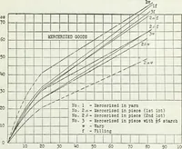Picture 11 of 12 from Manufacturing and laboratory tests to produce an improved cotton airplane fabric (1920), leaf 36