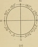 An illustration from Map reading and topographical sketching (1918)