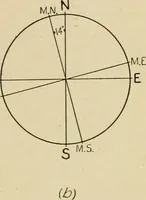 An illustration from Map reading and topographical sketching (1918)