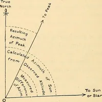 An illustration from Maps and survey (1913)