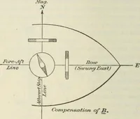 An illustration from The mariners' handbook; a convenient reference book for navigators, yachtsmen, and seamen of all classes (1906)