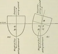 An illustration from The mariners' handbook; a convenient reference book for navigators, yachtsmen, and seamen of all classes (1906)