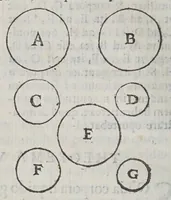An illustration from Marini Ghetaldi ... Promotvs Archimedes, sev, De varijs corporum generibus grauitate & magnitudine comparatis (1603)