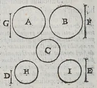 An illustration from Marini Ghetaldi ... Promotvs Archimedes, sev, De varijs corporum generibus grauitate & magnitudine comparatis (1603)
