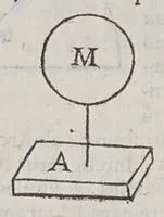 Picture 11 of 16 from Marini Ghetaldi ... Promotvs Archimedes, sev, De varijs corporum generibus grauitate & magnitudine comparatis (1603), leaf 42