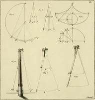 Picture 18 of 76 from Mathematical elements of natural philosophy, confirm'd by experiments : or, An introduction to Sir Isaac Newton's philosophy (1747), leaf 222