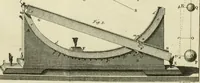Picture 21 of 76 from Mathematical elements of natural philosophy, confirm'd by experiments : or, An introduction to Sir Isaac Newton's philosophy (1747), leaf 230