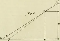 Picture 24 of 76 from Mathematical elements of natural philosophy, confirm'd by experiments : or, An introduction to Sir Isaac Newton's philosophy (1747), leaf 244