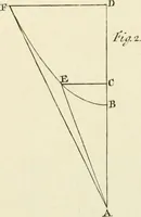 Picture 72 of 76 from Mathematical elements of natural philosophy, confirm'd by experiments : or, An introduction to Sir Isaac Newton's philosophy (1747), leaf 658