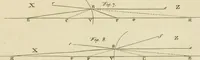 An illustration from Mathematical elements of natural philosophy, confirm'd by experiments : or, An introduction to Sir Isaac Newton's philosophy (1747)